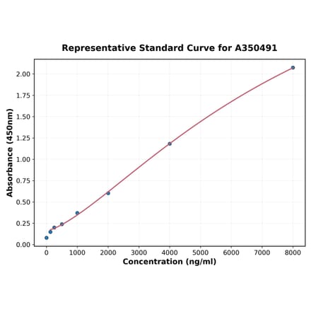 Standard Curve - Monkey CX3CL1 ELISA Kit (A350491) - Antibodies.com
