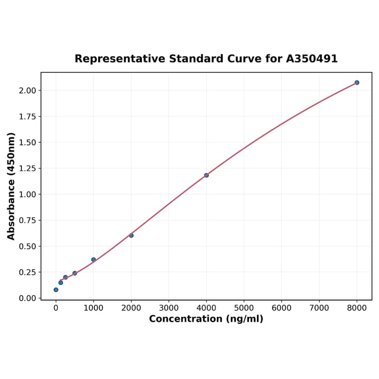 Standard Curve - Monkey CX3CL1 ELISA Kit (A350491) - Antibodies.com