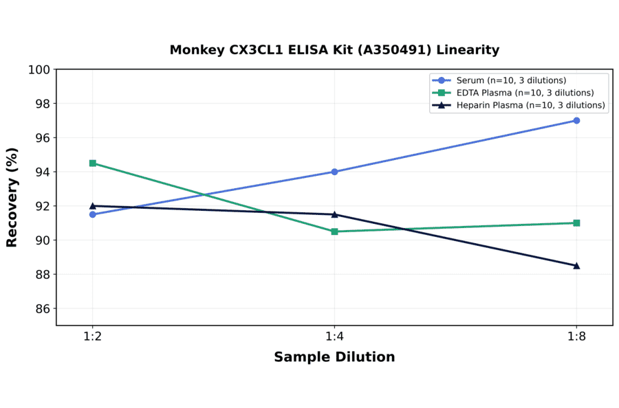 Linearity - Monkey CX3CL1 ELISA Kit (A350491) - Antibodies.com