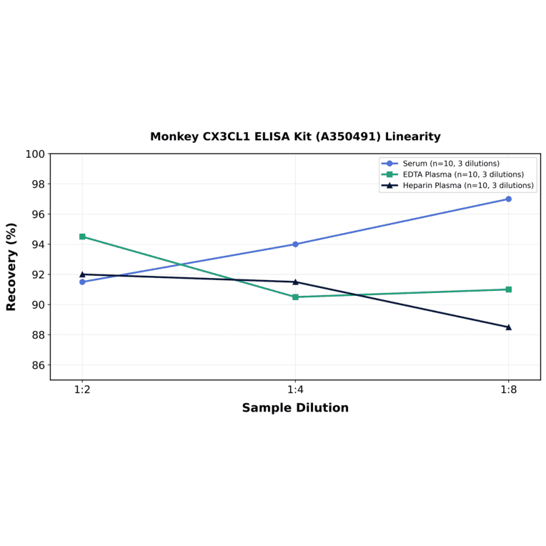 Linearity - Monkey CX3CL1 ELISA Kit (A350491) - Antibodies.com