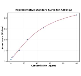 Standard Curve - Mouse CXCL1 ELISA Kit (High Sensitivity) (A350492) - Antibodies.com