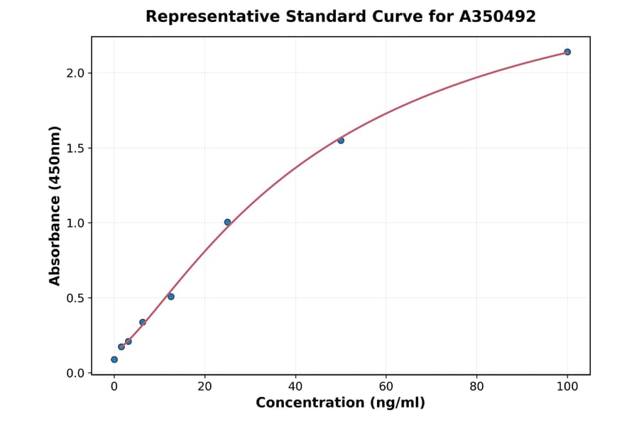 Standard Curve - Mouse CXCL1 ELISA Kit (High Sensitivity) (A350492) - Antibodies.com