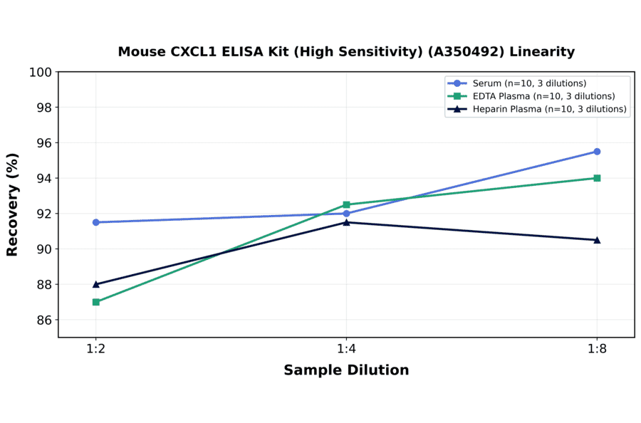 Linearity - Mouse CXCL1 ELISA Kit (High Sensitivity) (A350492) - Antibodies.com