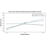 Linearity - Mouse CXCL1 ELISA Kit (High Sensitivity) (A350492) - Antibodies.com