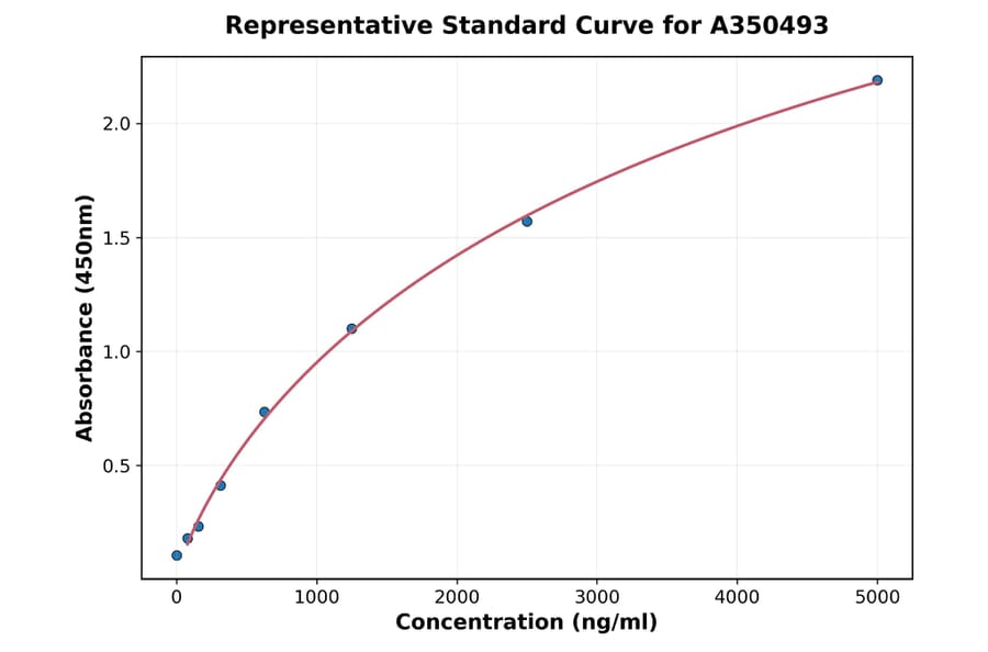 Standard Curve - Porcine CXCL10 ELISA Kit (A350493) - Antibodies.com