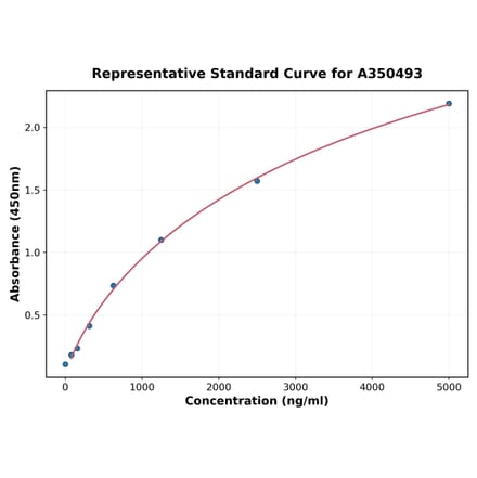 Standard Curve - Porcine CXCL10 ELISA Kit (A350493) - Antibodies.com