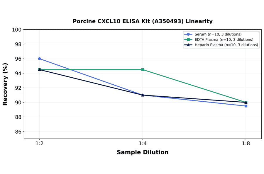 Linearity - Porcine CXCL10 ELISA Kit (A350493) - Antibodies.com