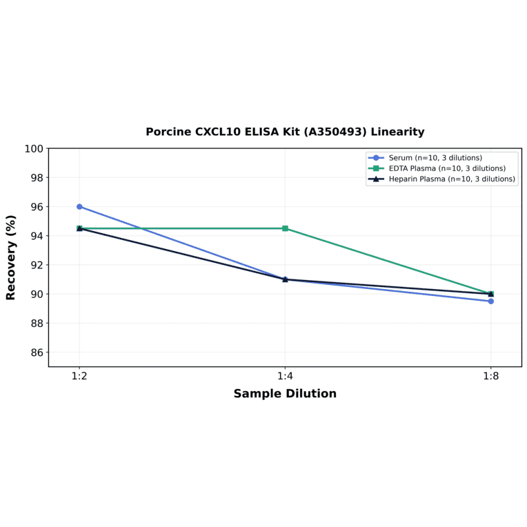 Linearity - Porcine CXCL10 ELISA Kit (A350493) - Antibodies.com