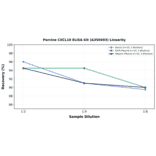 Linearity - Porcine CXCL10 ELISA Kit (A350493) - Antibodies.com