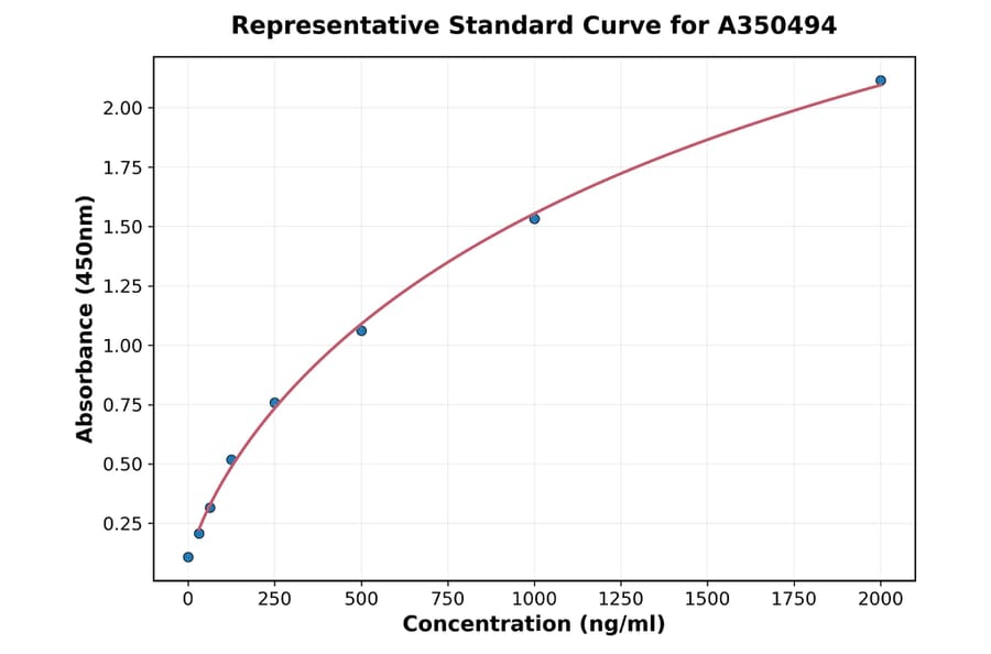 Standard Curve - Mouse CXCL10 ELISA Kit (A350494) - Antibodies.com
