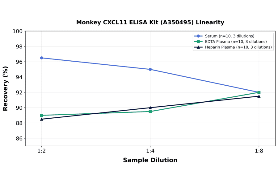 Linearity - Monkey CXCL11 ELISA Kit (A350495) - Antibodies.com