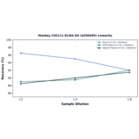 Linearity - Monkey CXCL11 ELISA Kit (A350495) - Antibodies.com