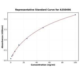 Standard Curve - Mouse CXCL15 ELISA Kit (High Sensitivity) (A350496) - Antibodies.com