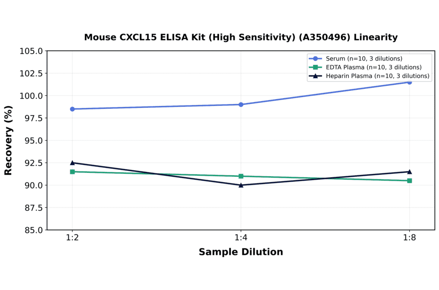 Linearity - Mouse CXCL15 ELISA Kit (High Sensitivity) (A350496) - Antibodies.com