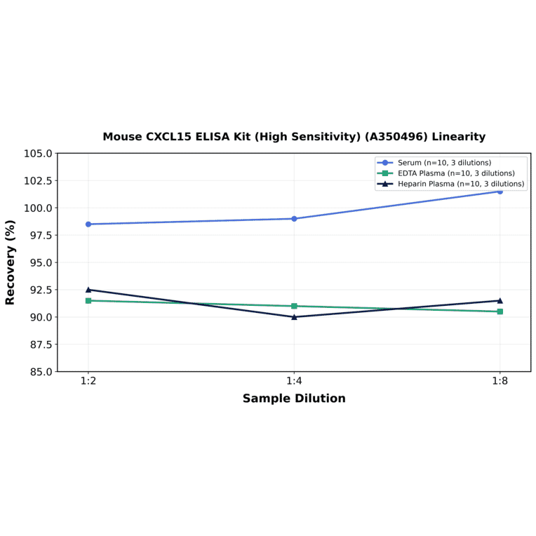Linearity - Mouse CXCL15 ELISA Kit (High Sensitivity) (A350496) - Antibodies.com