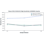 Linearity - Mouse CXCL15 ELISA Kit (High Sensitivity) (A350496) - Antibodies.com