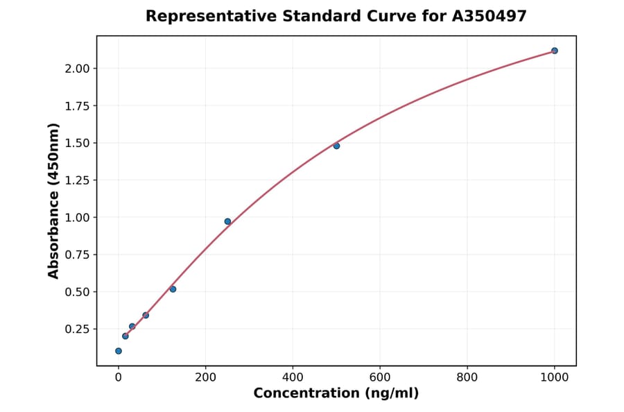 Standard Curve - Porcine CXCL16 ELISA Kit (A350497) - Antibodies.com