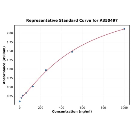 Standard Curve - Porcine CXCL16 ELISA Kit (A350497) - Antibodies.com