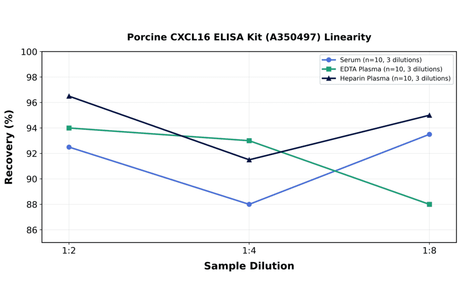 Linearity - Porcine CXCL16 ELISA Kit (A350497) - Antibodies.com