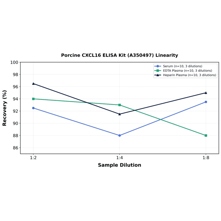 Linearity - Porcine CXCL16 ELISA Kit (A350497) - Antibodies.com