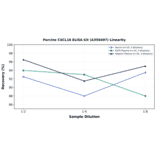 Linearity - Porcine CXCL16 ELISA Kit (A350497) - Antibodies.com