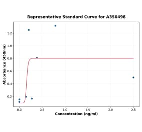 Standard Curve - Human alpha 1 Antitrypsin ELISA Kit (A350498) - Antibodies.com