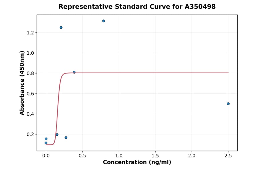Standard Curve - Human alpha 1 Antitrypsin ELISA Kit (A350498) - Antibodies.com