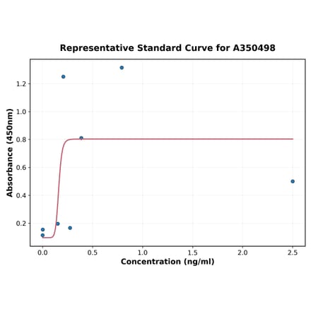 Standard Curve - Human alpha 1 Antitrypsin ELISA Kit (A350498) - Antibodies.com