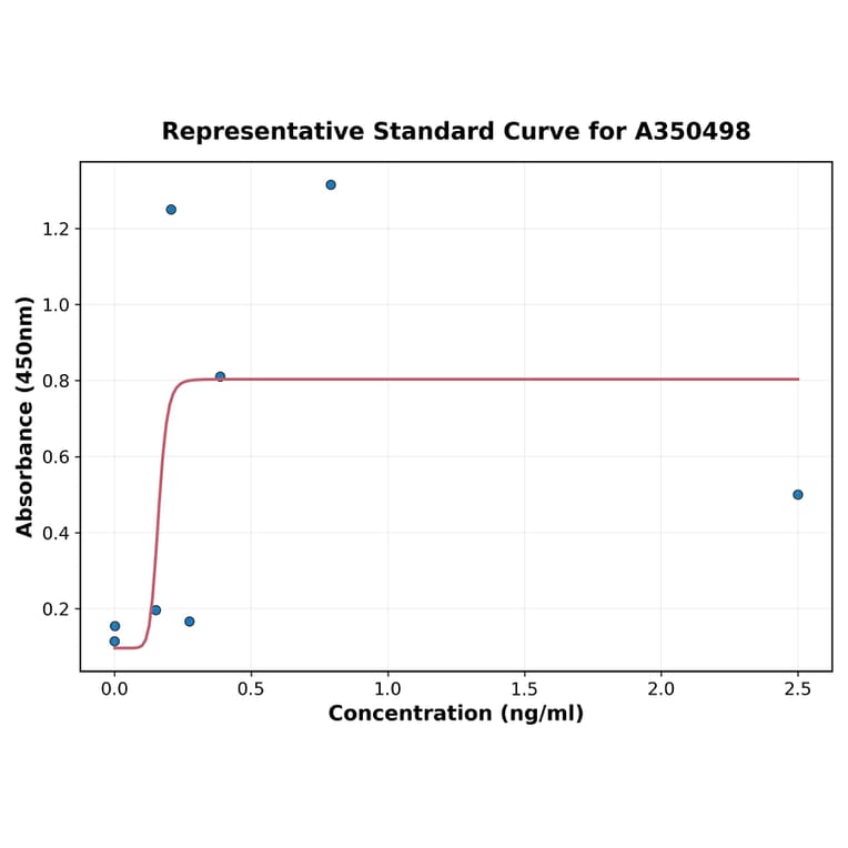 Standard Curve - Human alpha 1 Antitrypsin ELISA Kit (A350498) - Antibodies.com