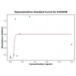Standard Curve - Human alpha 1 Antitrypsin ELISA Kit (A350498) - Antibodies.com