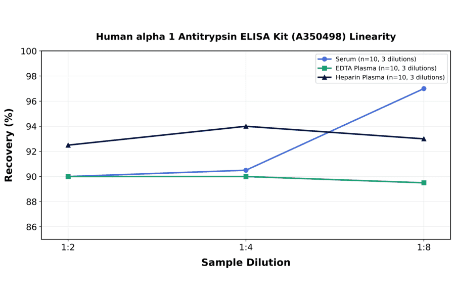 Linearity - Human alpha 1 Antitrypsin ELISA Kit (A350498) - Antibodies.com