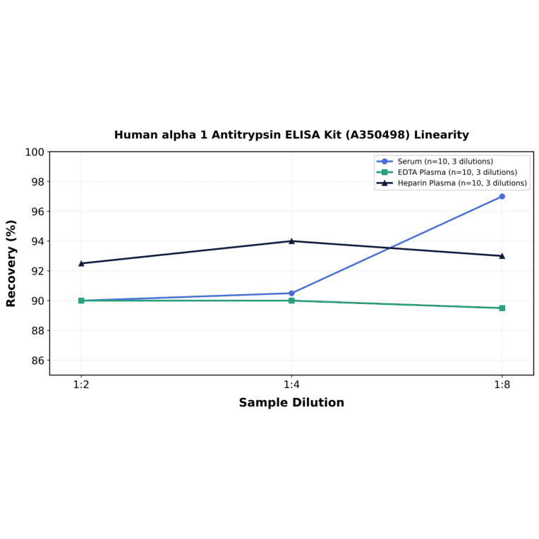 Linearity - Human alpha 1 Antitrypsin ELISA Kit (A350498) - Antibodies.com
