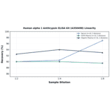 Linearity - Human alpha 1 Antitrypsin ELISA Kit (A350498) - Antibodies.com