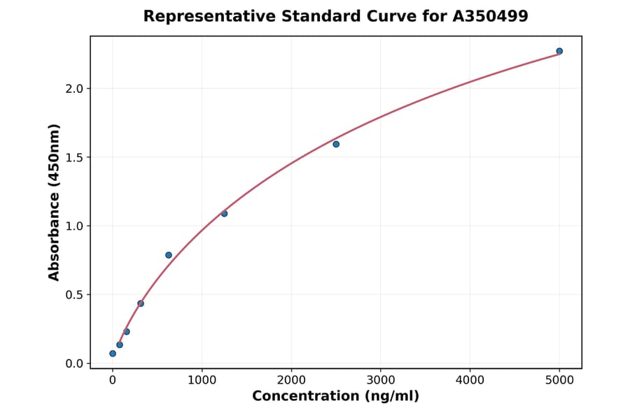 Standard Curve - Monkey CXCL16 ELISA Kit (A350499) - Antibodies.com