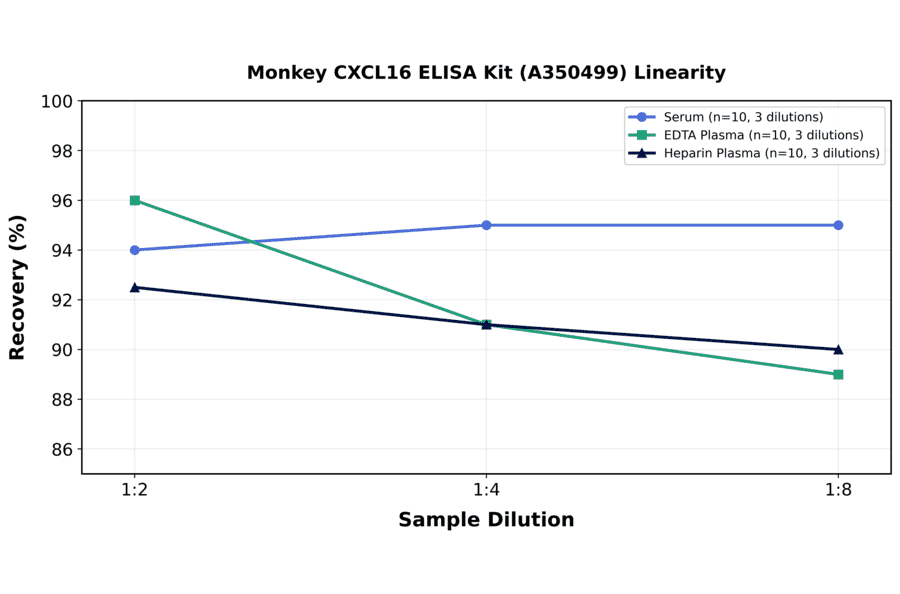 Linearity - Monkey CXCL16 ELISA Kit (A350499) - Antibodies.com