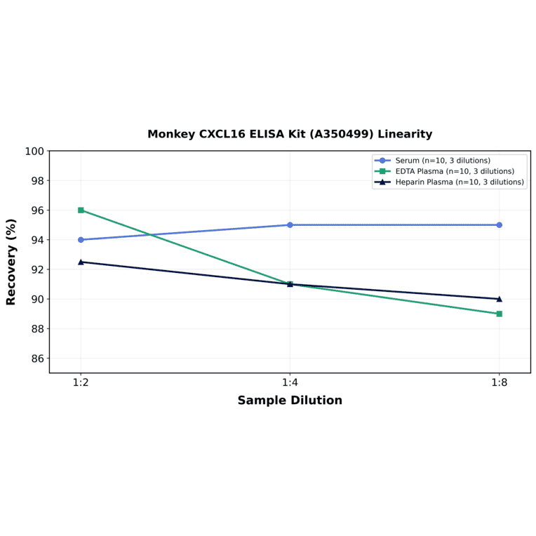 Linearity - Monkey CXCL16 ELISA Kit (A350499) - Antibodies.com