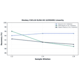 Linearity - Monkey CXCL16 ELISA Kit (A350499) - Antibodies.com