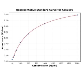 Standard Curve - Human 4EBP1 ELISA Kit (A350500) - Antibodies.com