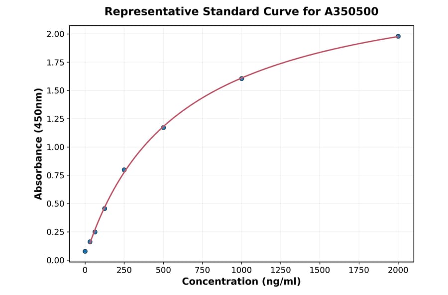 Standard Curve - Human 4EBP1 ELISA Kit (A350500) - Antibodies.com