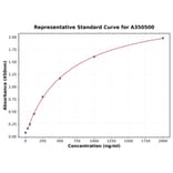Standard Curve - Human 4EBP1 ELISA Kit (A350500) - Antibodies.com