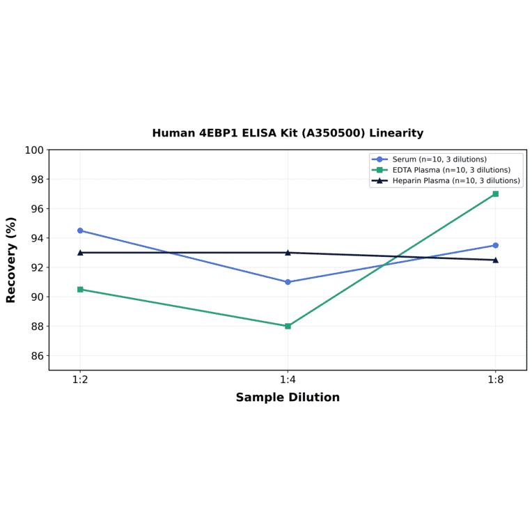 Linearity - Human 4EBP1 ELISA Kit (A350500) - Antibodies.com