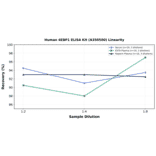 Linearity - Human 4EBP1 ELISA Kit (A350500) - Antibodies.com