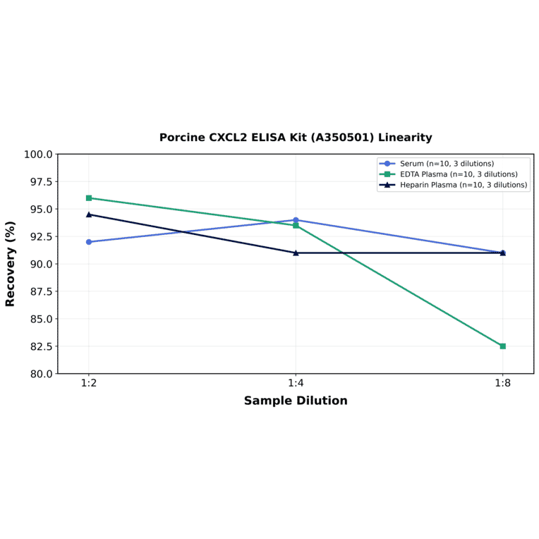 Linearity - Porcine CXCL2 ELISA Kit (A350501) - Antibodies.com