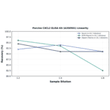 Linearity - Porcine CXCL2 ELISA Kit (A350501) - Antibodies.com