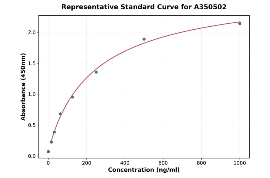 Standard Curve - Monkey CXCL2 ELISA Kit (A350502) - Antibodies.com