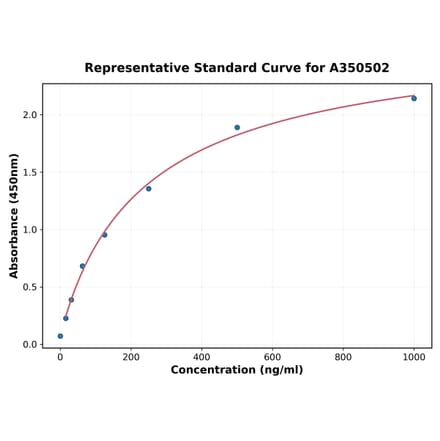 Standard Curve - Monkey CXCL2 ELISA Kit (A350502) - Antibodies.com