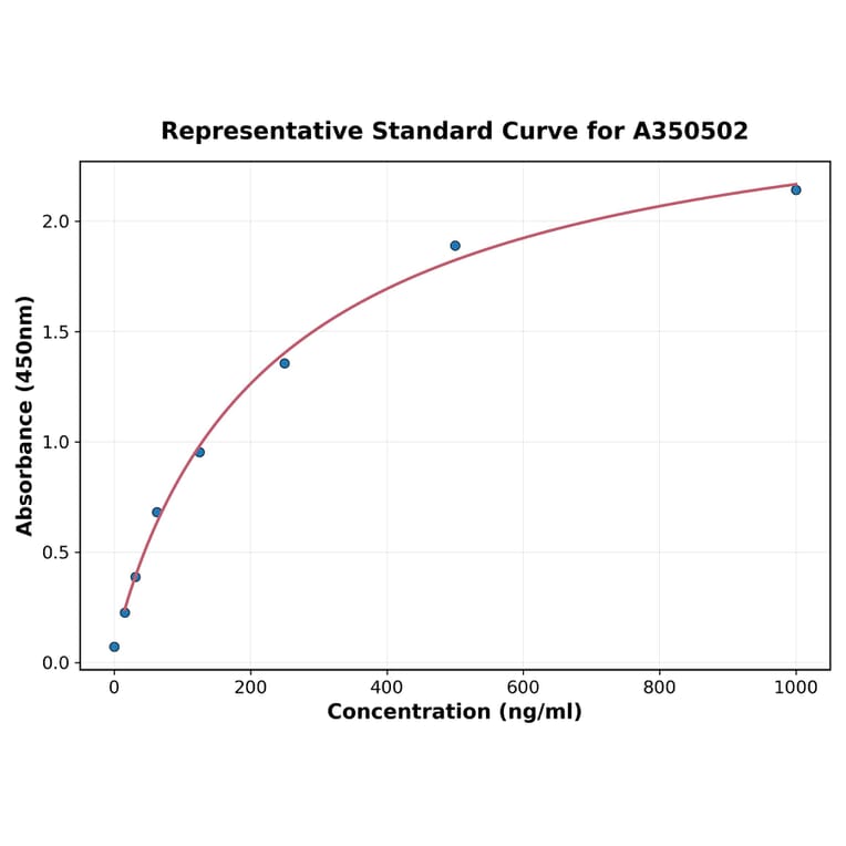 Standard Curve - Monkey CXCL2 ELISA Kit (A350502) - Antibodies.com