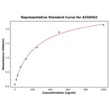 Standard Curve - Monkey CXCL2 ELISA Kit (A350502) - Antibodies.com