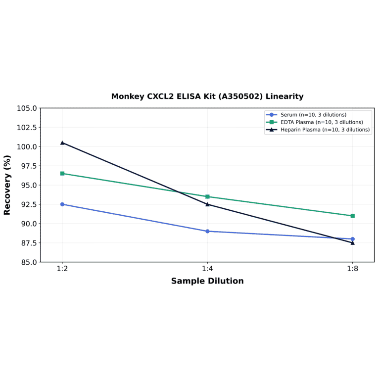 Linearity - Monkey CXCL2 ELISA Kit (A350502) - Antibodies.com