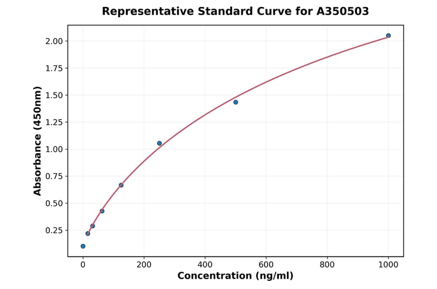Standard Curve - Goat CXCL2 ELISA Kit (A350503) - Antibodies.com
